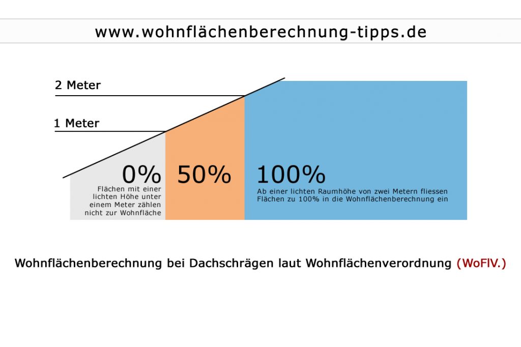 Wohnflächenberechnung Dachgeschoss